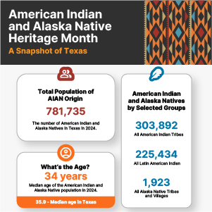 Infographic highlighting American Indian and Alaska Native population in Texas.